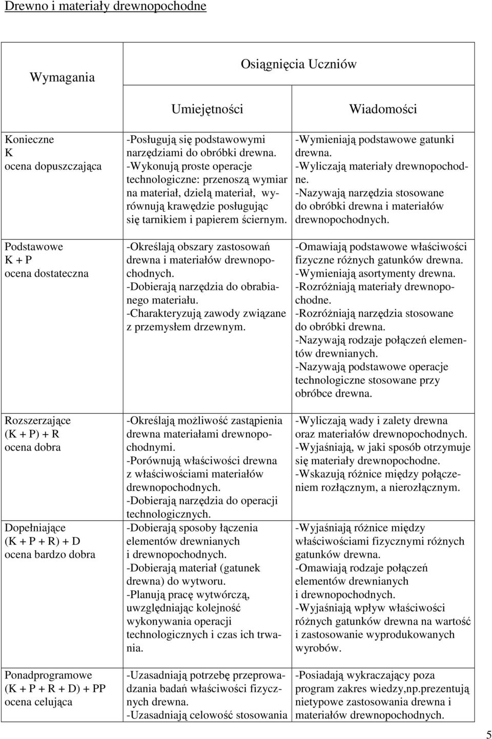 -Wyliczają materiały drewnopochodne. -Nazywają narzędzia stosowane do obróbki drewna i materiałów drewnopochodnych.