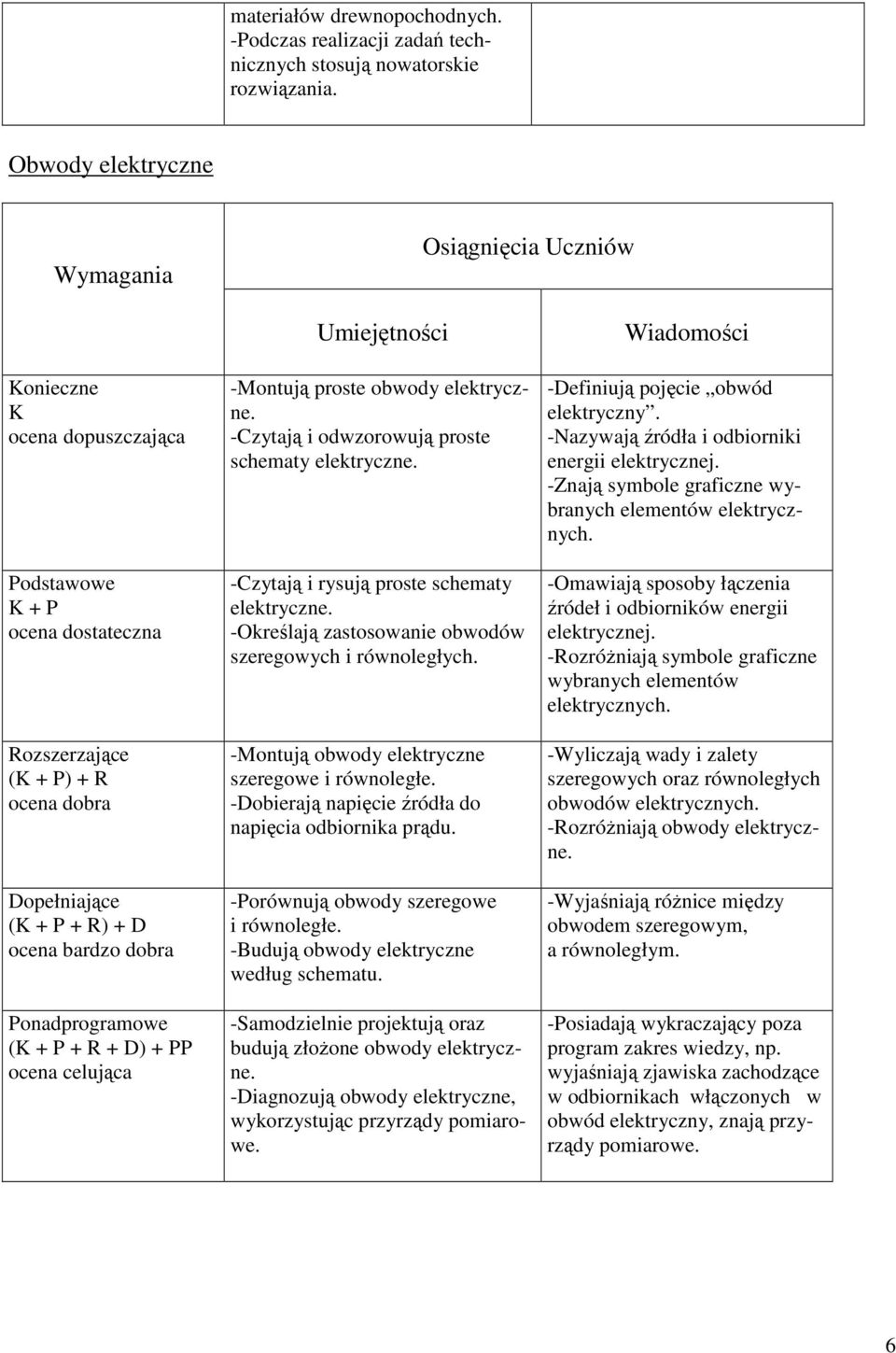 dobra Ponadprogramowe (K + P + R + D) + PP ocena celująca Umiejętności -Montują proste obwody elektryczne. -Czytają i odwzorowują proste schematy elektryczne.