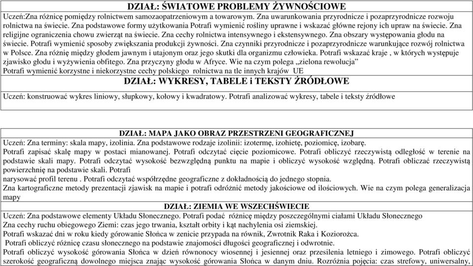 Zna cechy rolnictwa intensywnego i ekstensywnego. Zna obszary występowania głodu na świecie. Potrafi wymienić sposoby zwiększania produkcji żywności.