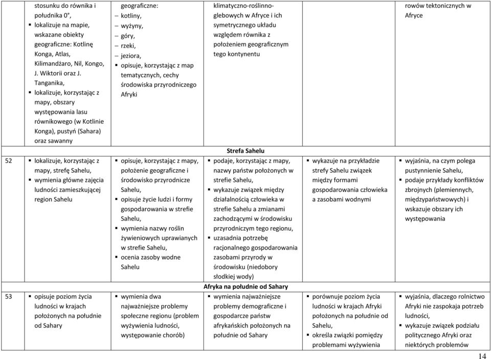 korzystając z map tematycznych, cechy Afryki klimatyczno-roślinnoglebowych w Afryce i ich symetrycznego układu względem równika z położeniem geograficznym tego kontynentu rowów tektonicznych w Afryce