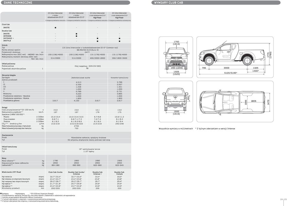 emisji spalin Pojemność skokowa cc Maksymalna moc (EEC net) kw(km)/ obr./min Maksymalny moment obrotowy (EEC net) Nm/ obr./min 2.