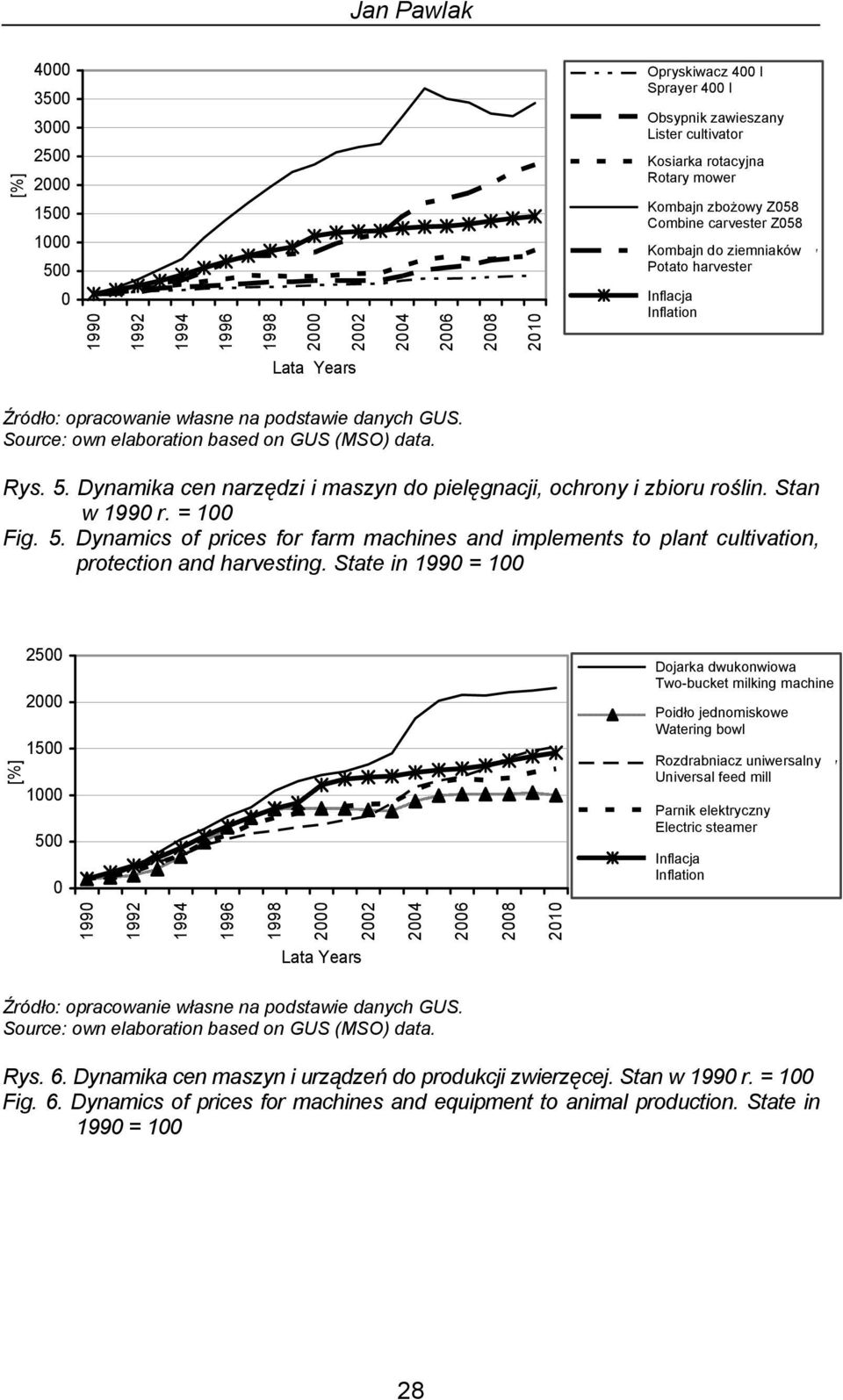 Stan w 199 r. = 1 Fig. 5. Dynamics of prices for farm machines and implements to plant cultivation, protection and harvesting.