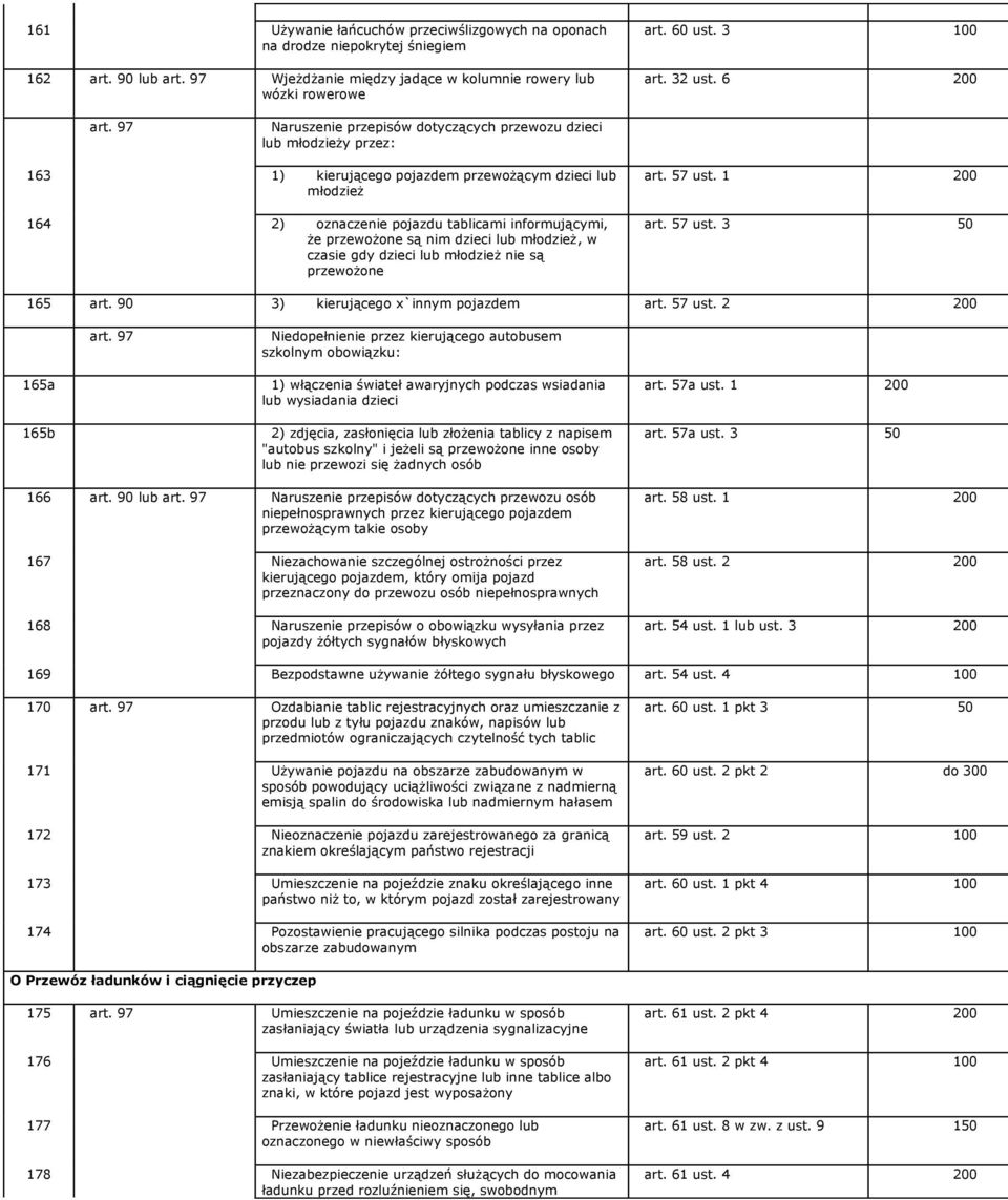 97 Naruszenie przepisów dotyczących przewozu dzieci lub młodzieży przez: 163 1) kierującego pojazdem przewożącym dzieci lub młodzież 164 2) oznaczenie pojazdu tablicami informującymi, że przewożone