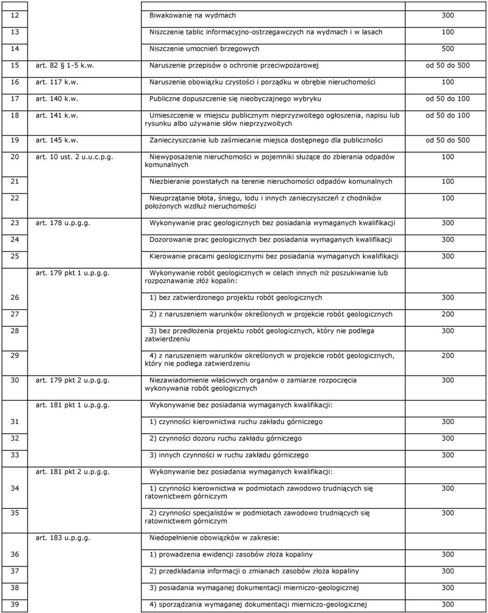 145 k.w. Zanieczyszczanie lub zaśmiecanie miejsca dostępnego