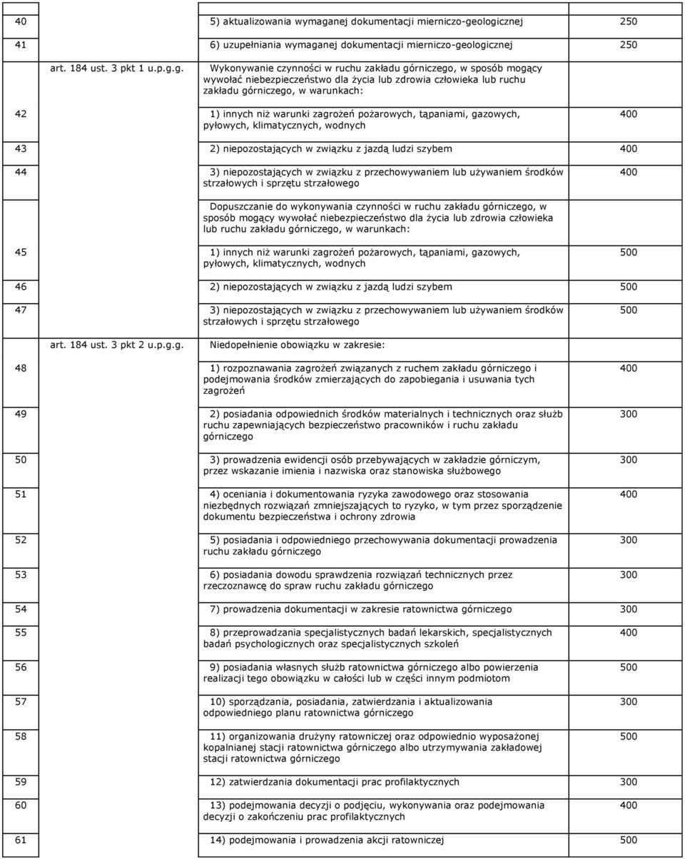 ologicznej 250 41 6) uzupełniania wymagaologicznej 250 art. 184 ust. 3 pkt 1 u.p.g.g. Wykonywanie czynności w ruchu zakładu górniczego, w sposób mogący wywołać niebezpieczeństwo dla życia lub zdrowia