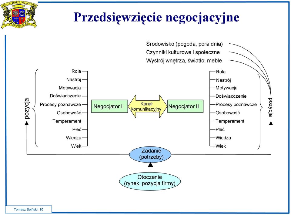 Temperament Negocjator I Kanał komunikacyjny Negocjator II Doświadczenie Procesy poznawcze Osobowość