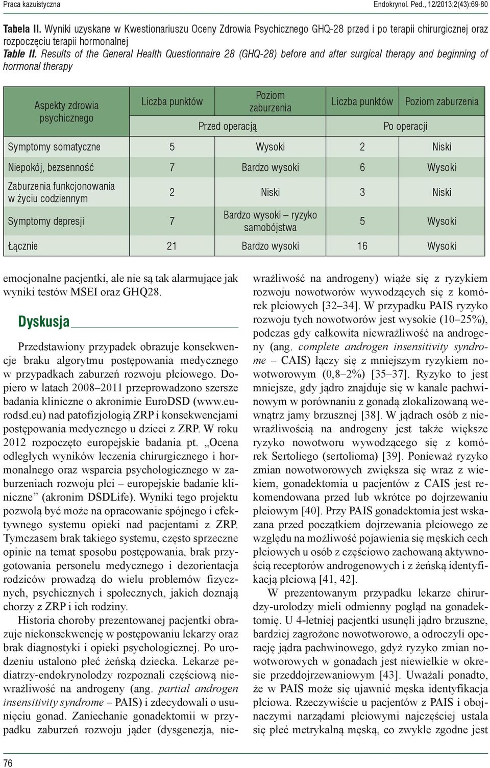 Results of the General Health Questionnaire 28 (GHQ-28) before and after surgical therapy and beginning of hormonal therapy Aspekty zdrowia psychicznego Liczba punktów Przed operacją Poziom