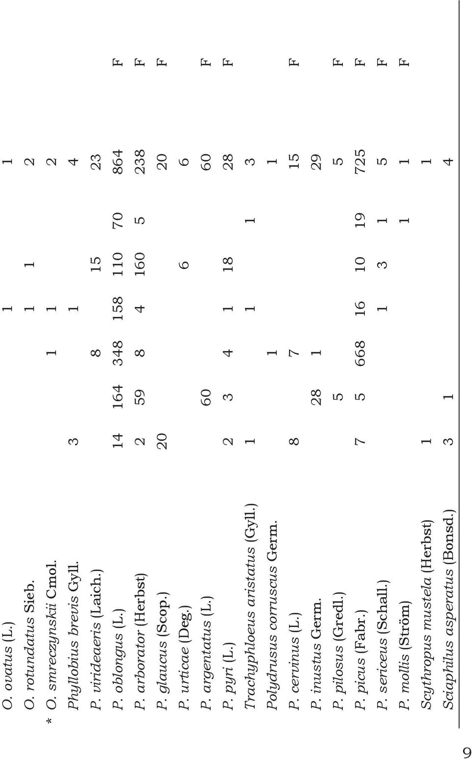 ) 2 3 4 1 18 28 F Trachyphloeus aristatus (Gyll.) 1 1 1 3 Polydrusus corruscus Germ. 1 1 P. cervinus (L.) 8 7 15 F P. inustus Germ. 28 1 29 P. pilosus (Gredl.