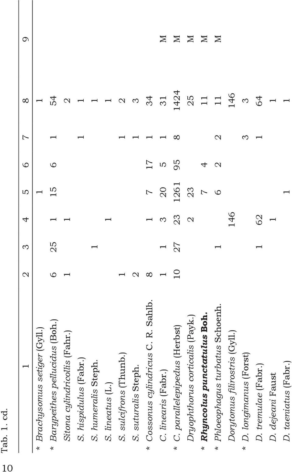 linearis (Fabr.) 1 1 3 20 5 1 31 M * C. parallelepipedus (Herbst) 10 27 23 1261 95 8 1424 M Dryophthorus corticalis (Payk.) 2 23 25 M * Rhyncolus punctatulus Boh.