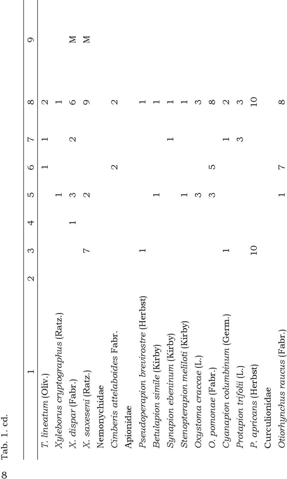 2 2 Apionidae Pseudoperapion brevirostre (Herbst) 1 1 Betulapion simile (Kirby) 1 1 Synapion ebeninum (Kirby) 1 1 Stenopterapion