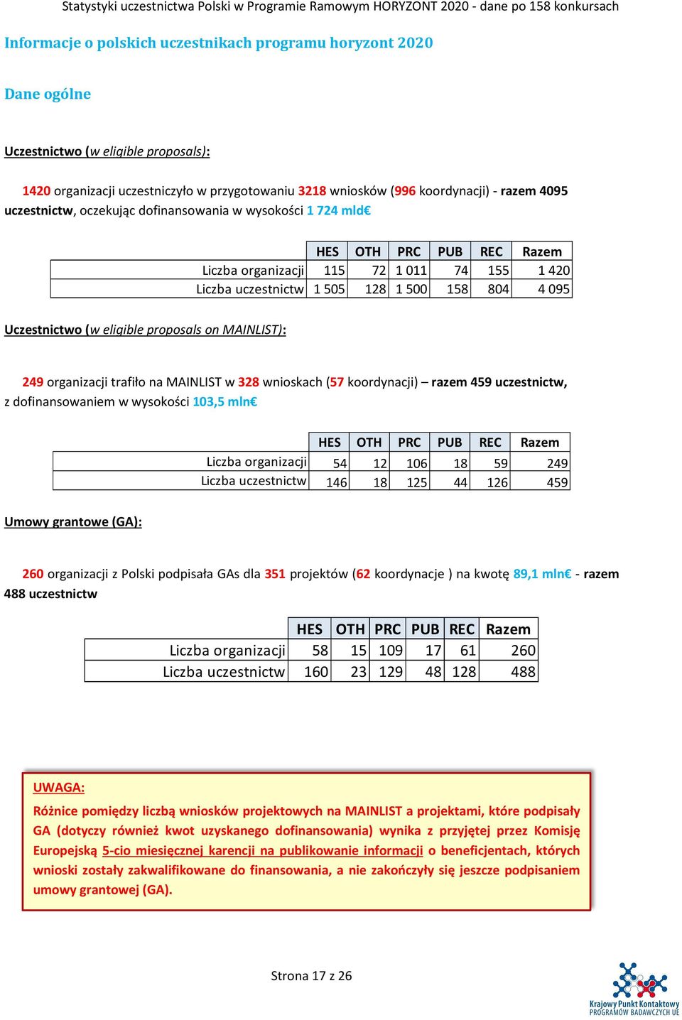 eligible proposals on MAINLIST): 249 organizacji trafiło na MAINLIST w 328 wnioskach (57 koordynacji) razem 459 uczestnictw, z dofinansowaniem w wysokości 103,5 mln HES OTH PRC PUB REC Razem Liczba