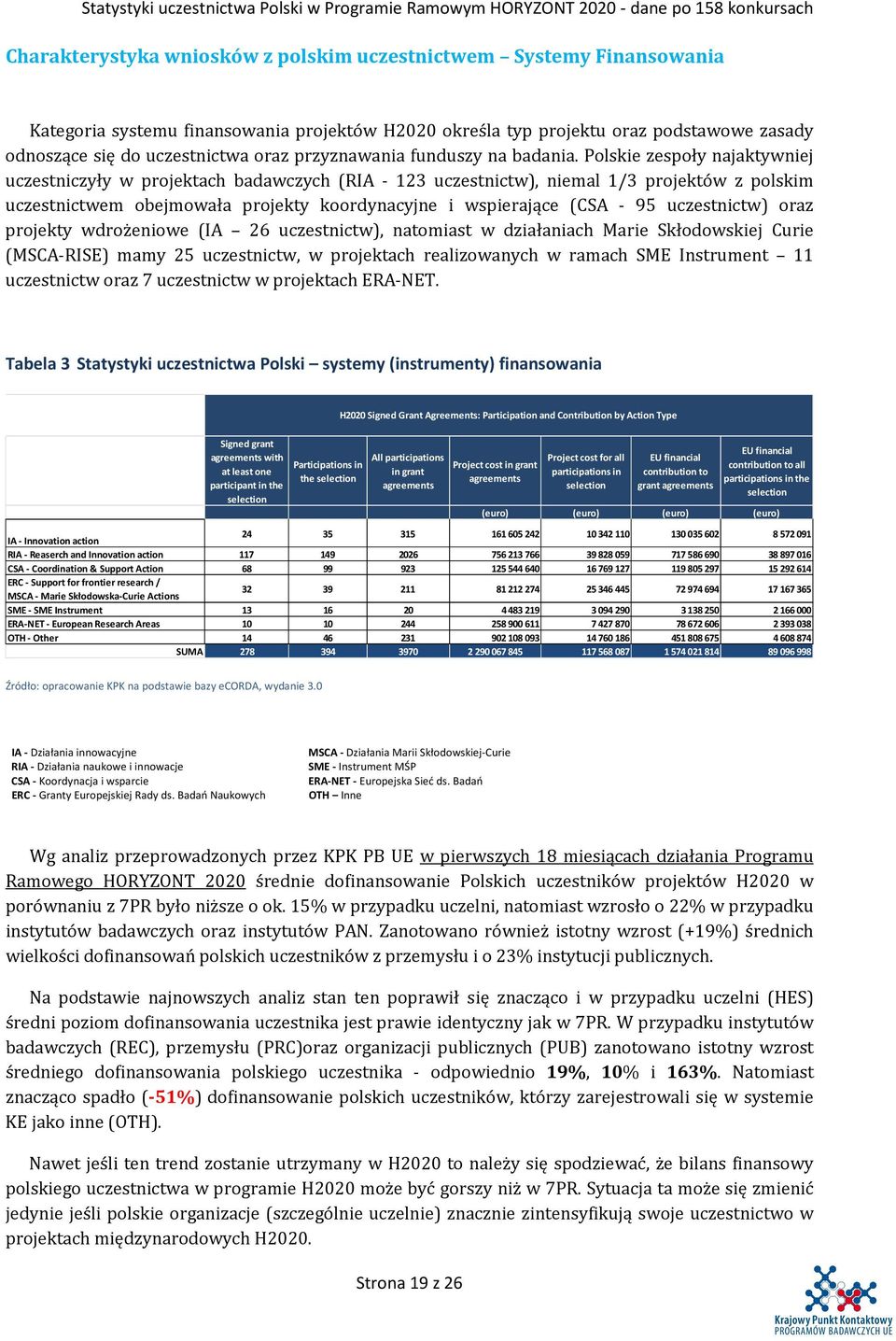 Polskie zespoły najaktywniej uczestniczyły w projektach badawczych (RIA - 123 uczestnictw), niemal 1/3 projektów z polskim uczestnictwem obejmowała projekty koordynacyjne i wspierające (CSA - 95