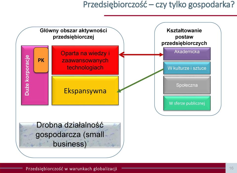 technologiach Kształtowanie postaw przedsiębiorczych Akademicka W kulturze i sztuce