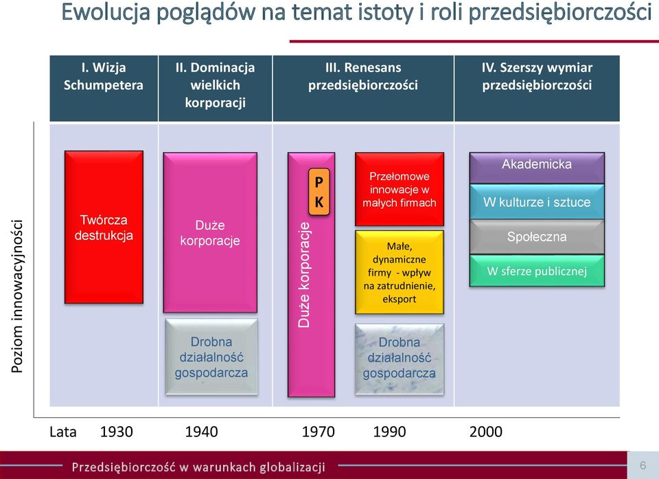 Szerszy wymiar przedsiębiorczości Twórcza destrukcja Duże korporacje P K Przełomowe innowacje w małych firmach Małe, dynamiczne firmy -