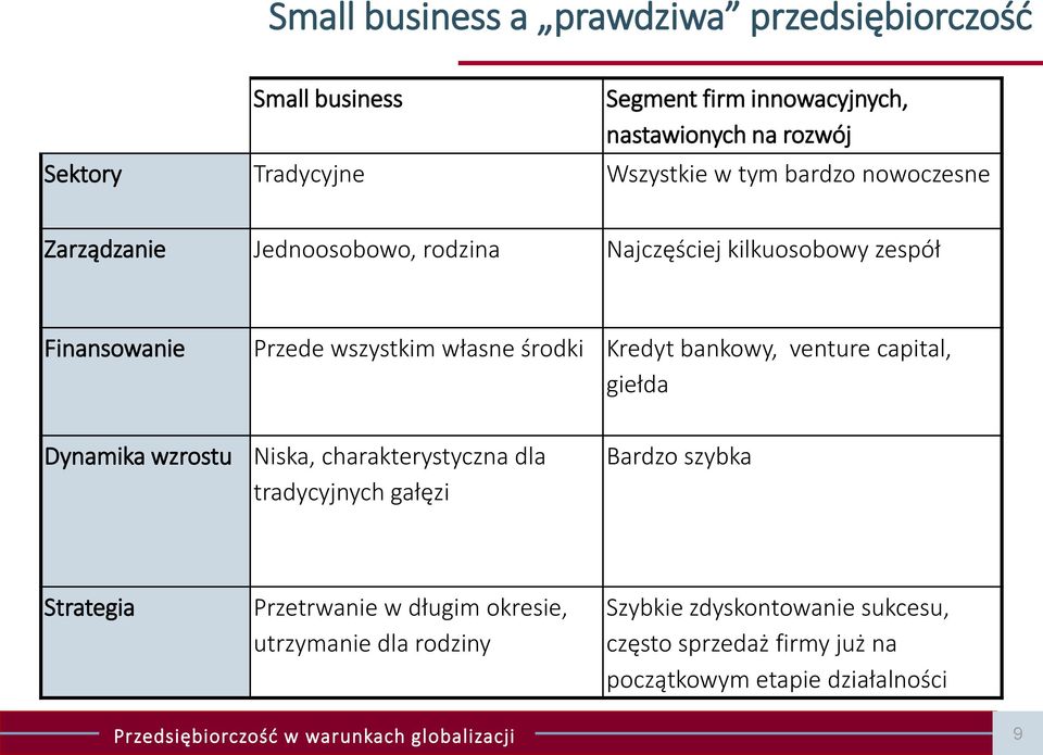 venture capital, giełda Dynamika wzrostu Niska, charakterystyczna dla tradycyjnych gałęzi Bardzo szybka Strategia Przetrwanie w długim okresie,