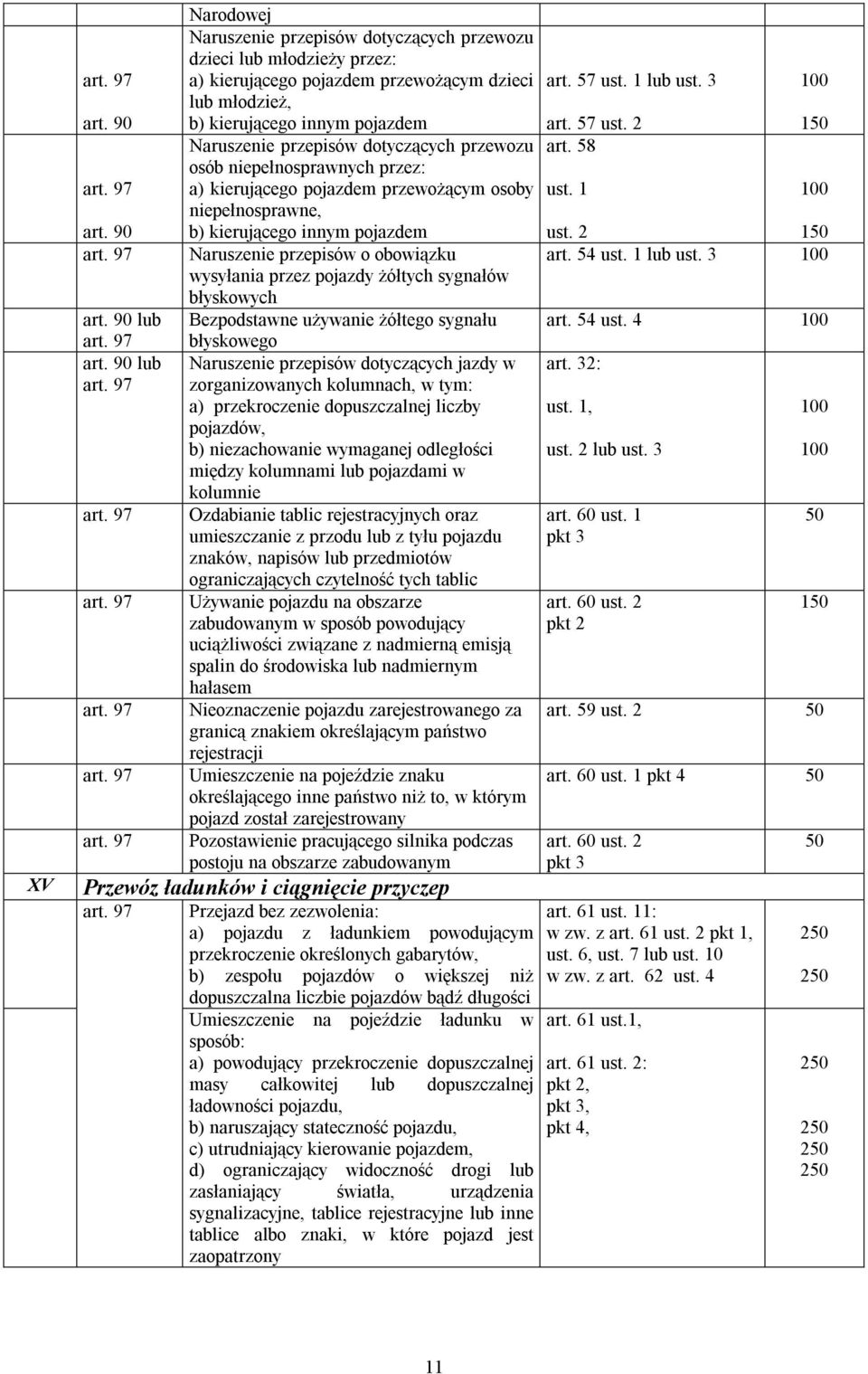 2 1 Naruszenie przepisów o obowiązku art. 54 ust. 1 lub ust. 3 wysyłania przez pojazdy żółtych sygnałów błyskowych Bezpodstawne używanie żółtego sygnału art. 54 ust. 4 błyskowego Naruszenie przepisów dotyczących jazdy w art.