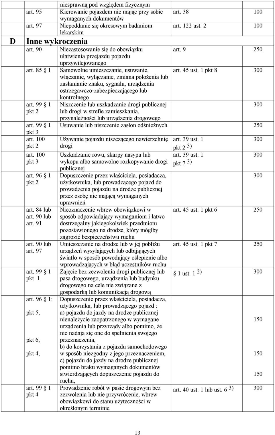 2 Niezastosowanie się do obowiązku ułatwienia przejazdu pojazdu uprzywilejowanego art. 9 2 Samowolne umieszczanie, usuwanie, art. 45 ust.