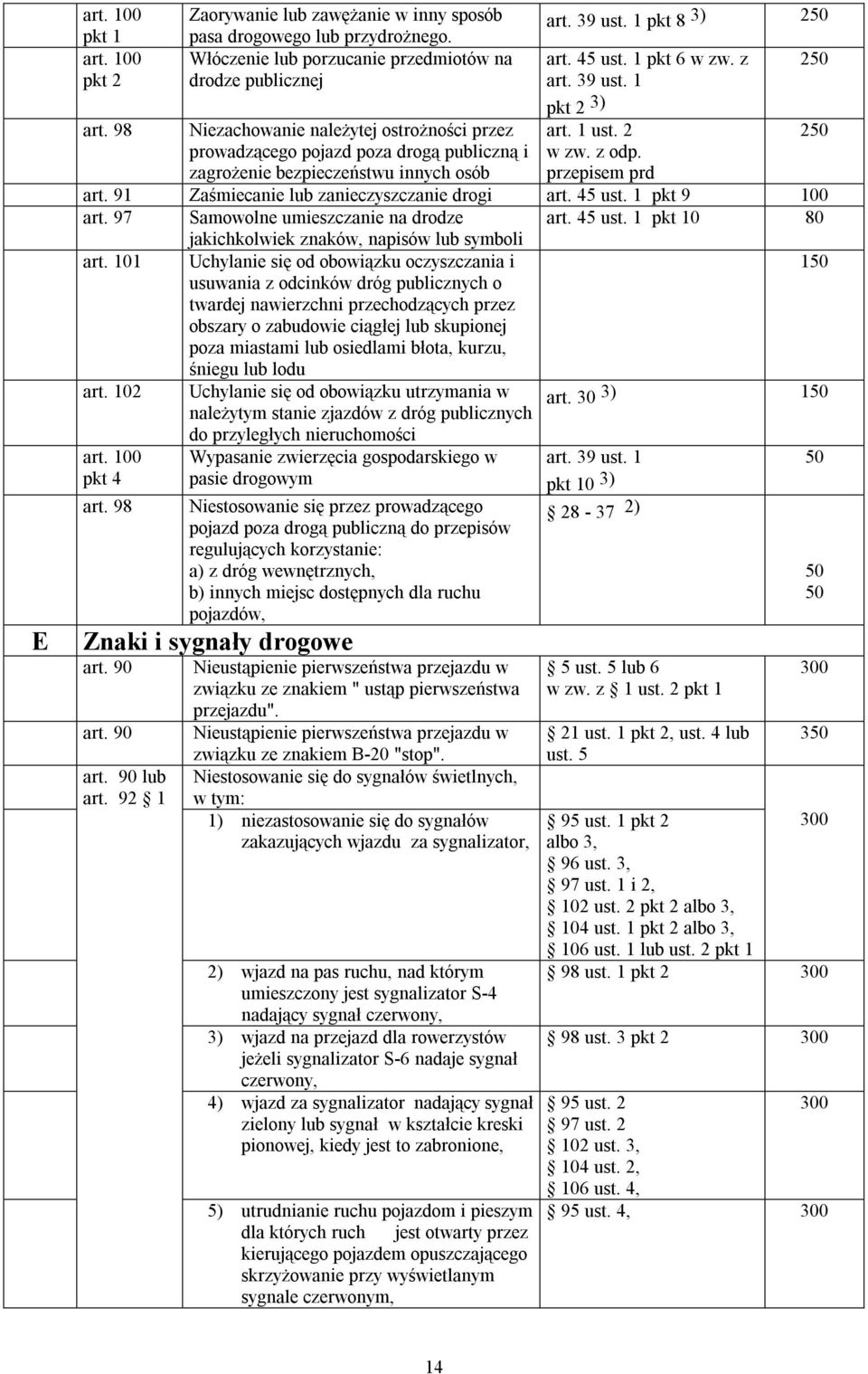 1 pkt 8 3) 2 art. 45 ust. 1 pkt 6 w zw. z art. 39 ust. 1 3) art. 1 ust. 2 w zw. z odp. przepisem prd art. 91 Zaśmiecanie lub zanieczyszczanie drogi art. 45 ust. 1 pkt 9 Samowolne umieszczanie na drodze art.