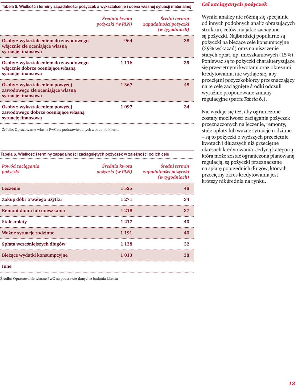 do zawodowego 964 38 włącznie źle oceniające własną sytuację finansową Osoby z wykształceniem do zawodowego 1 116 35 włącznie dobrze oceniające własną sytuację finansową Osoby z wykształceniem