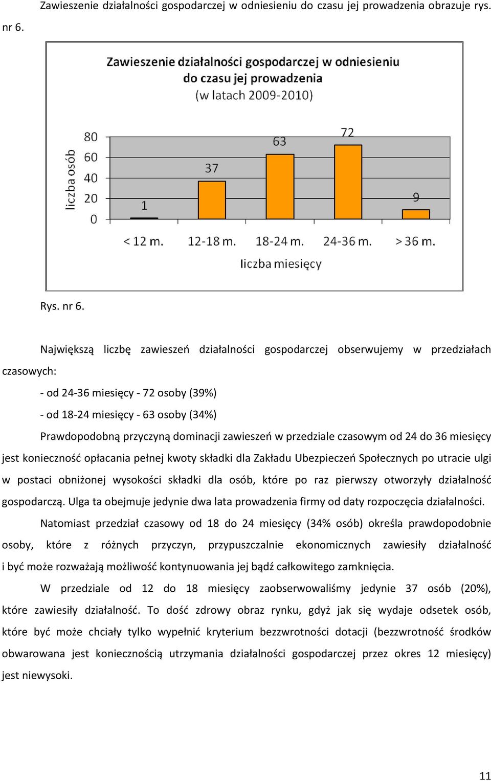 Największą liczbę zawieszeń działalności gospodarczej obserwujemy w przedziałach czasowych: - od 24-36 miesięcy - 72 osoby (39%) - od 18-24 miesięcy - 63 osoby (34%) Prawdopodobną przyczyną dominacji