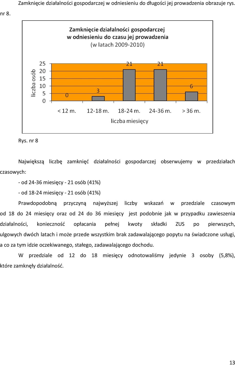 najwyższej liczby wskazań w przedziale czasowym od 18 do 24 miesięcy oraz od 24 do 36 miesięcy jest podobnie jak w przypadku zawieszenia działalności, konieczność opłacania pełnej kwoty