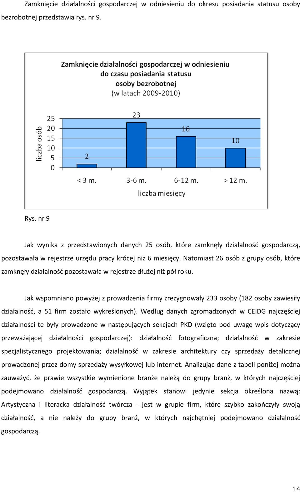 Natomiast 26 osób z grupy osób, które zamknęły działalność pozostawała w rejestrze dłużej niż pół roku.