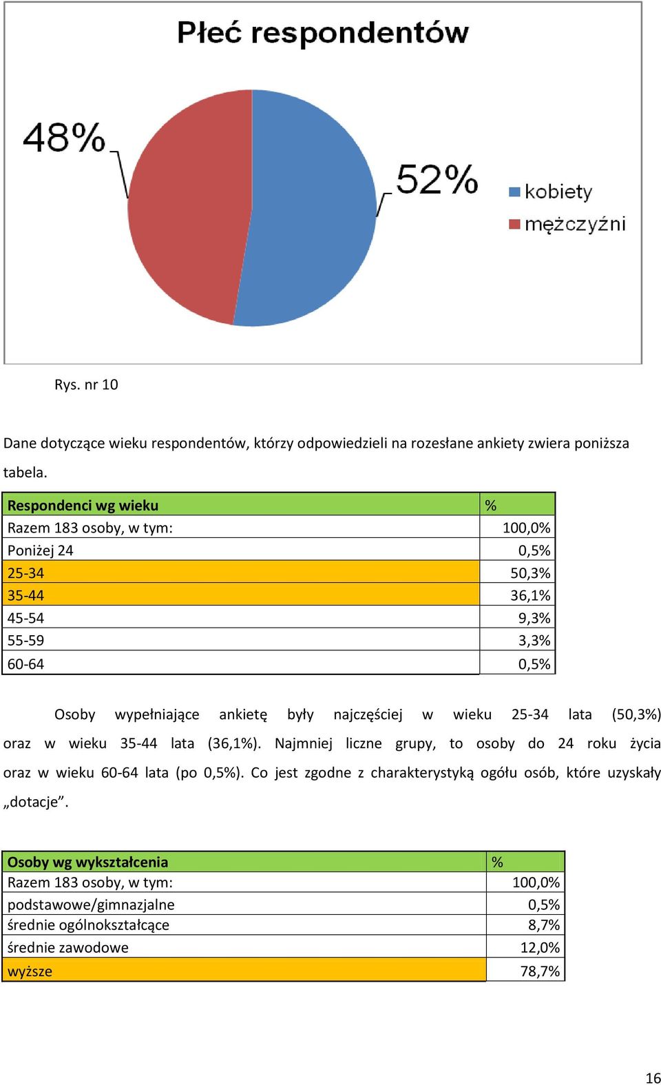 najczęściej w wieku 25-34 lata (50,3%) oraz w wieku 35-44 lata (36,1%). Najmniej liczne grupy, to osoby do 24 roku życia oraz w wieku 60-64 lata (po 0,5%).