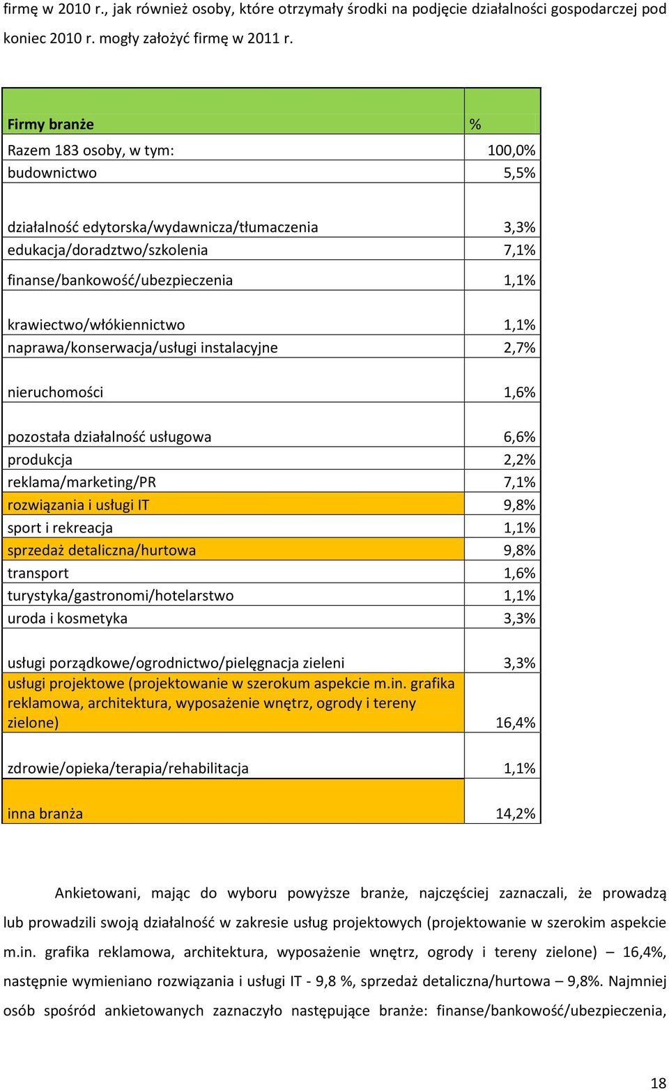 krawiectwo/włókiennictwo 1,1% naprawa/konserwacja/usługi instalacyjne 2,7% nieruchomości 1,6% pozostała działalność usługowa 6,6% produkcja 2,2% reklama/marketing/pr 7,1% rozwiązania i usługi IT 9,8%