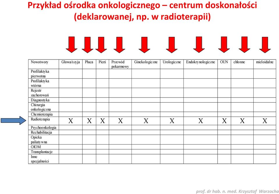 Endokrynologiczne OUN chłonne mieloidalne Profilaktyka pierwotna Profilaktyka wtórna Rejestr zachorowań