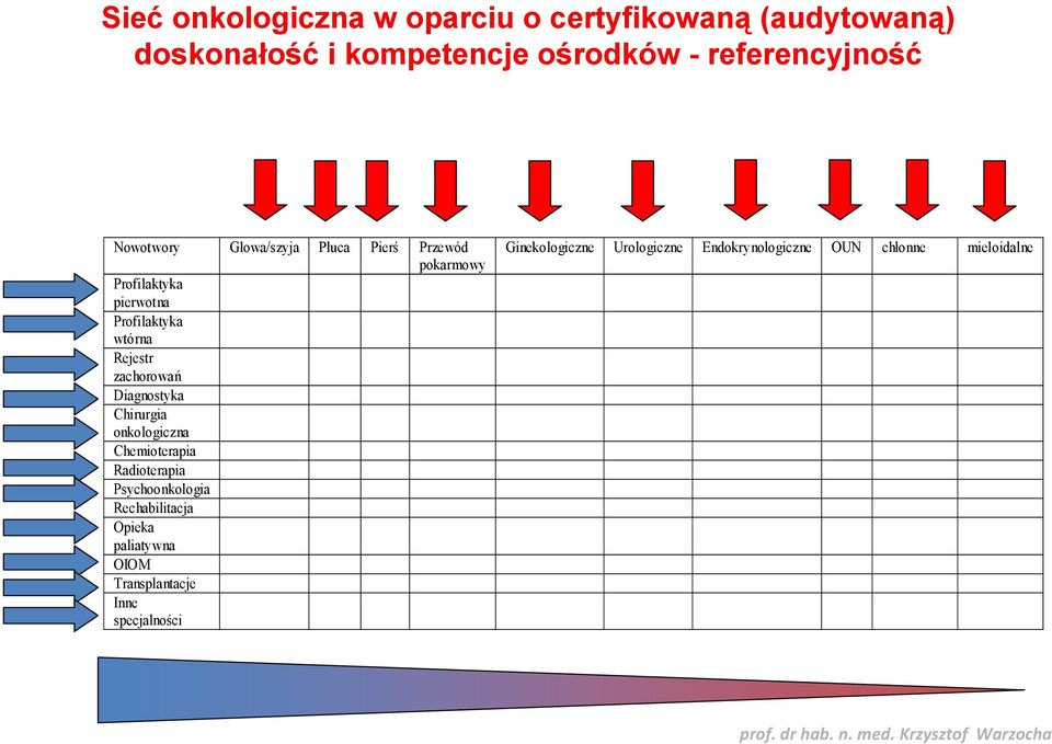 zachorowań Diagnostyka Chirurgia onkologiczna Chemioterapia Radioterapia Psychoonkologia Rechabilitacja