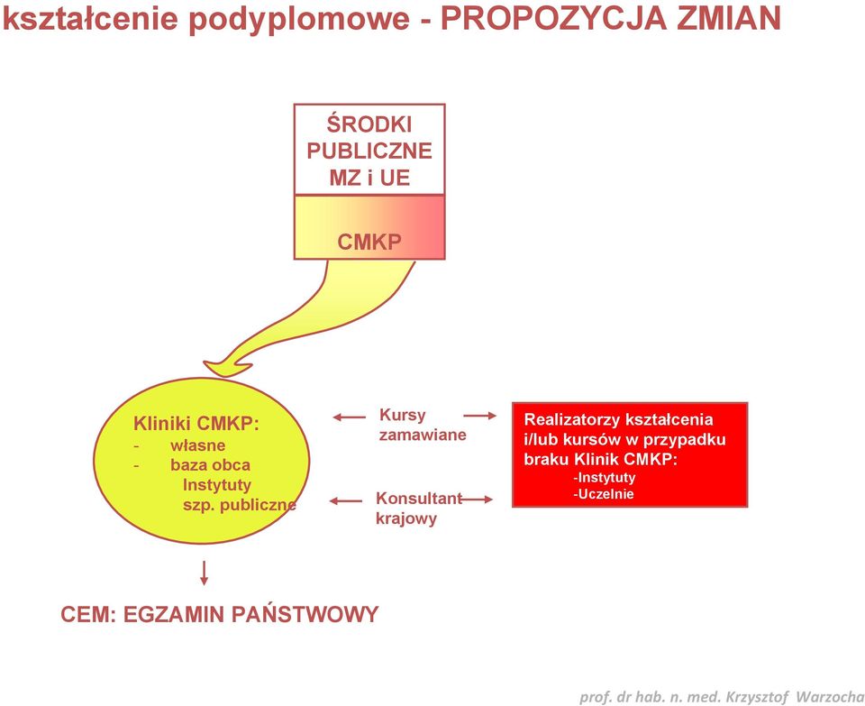 publiczne Kursy zamawiane Konsultant krajowy Realizatorzy kształcenia