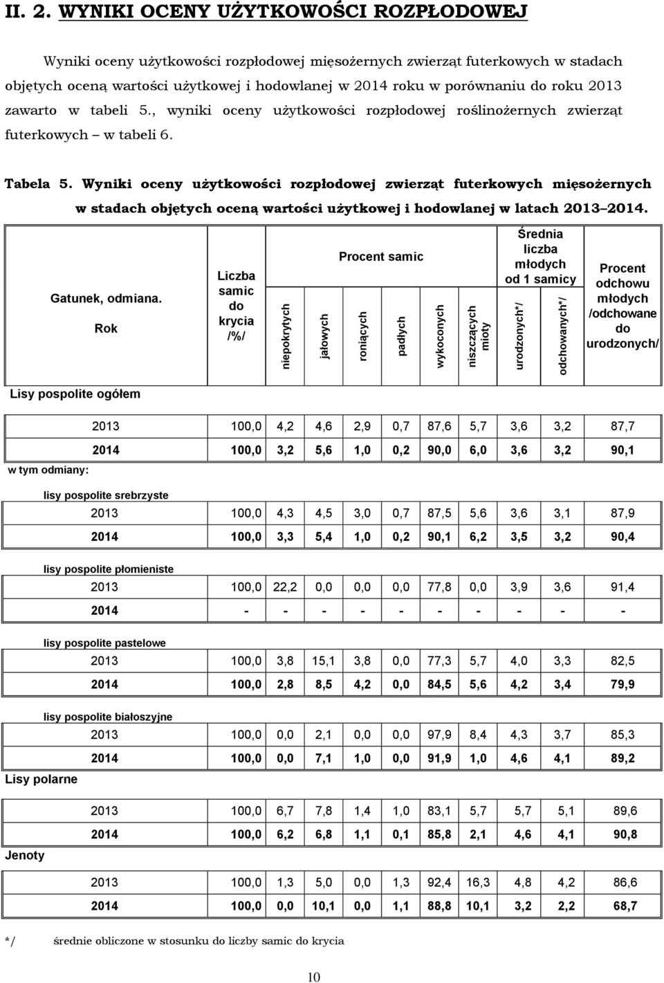 zawarto w tabeli 5., wyniki oceny użytkowości rozpłodowej roślinożernych zwierząt futerkowych w tabeli 6. Tabela 5.