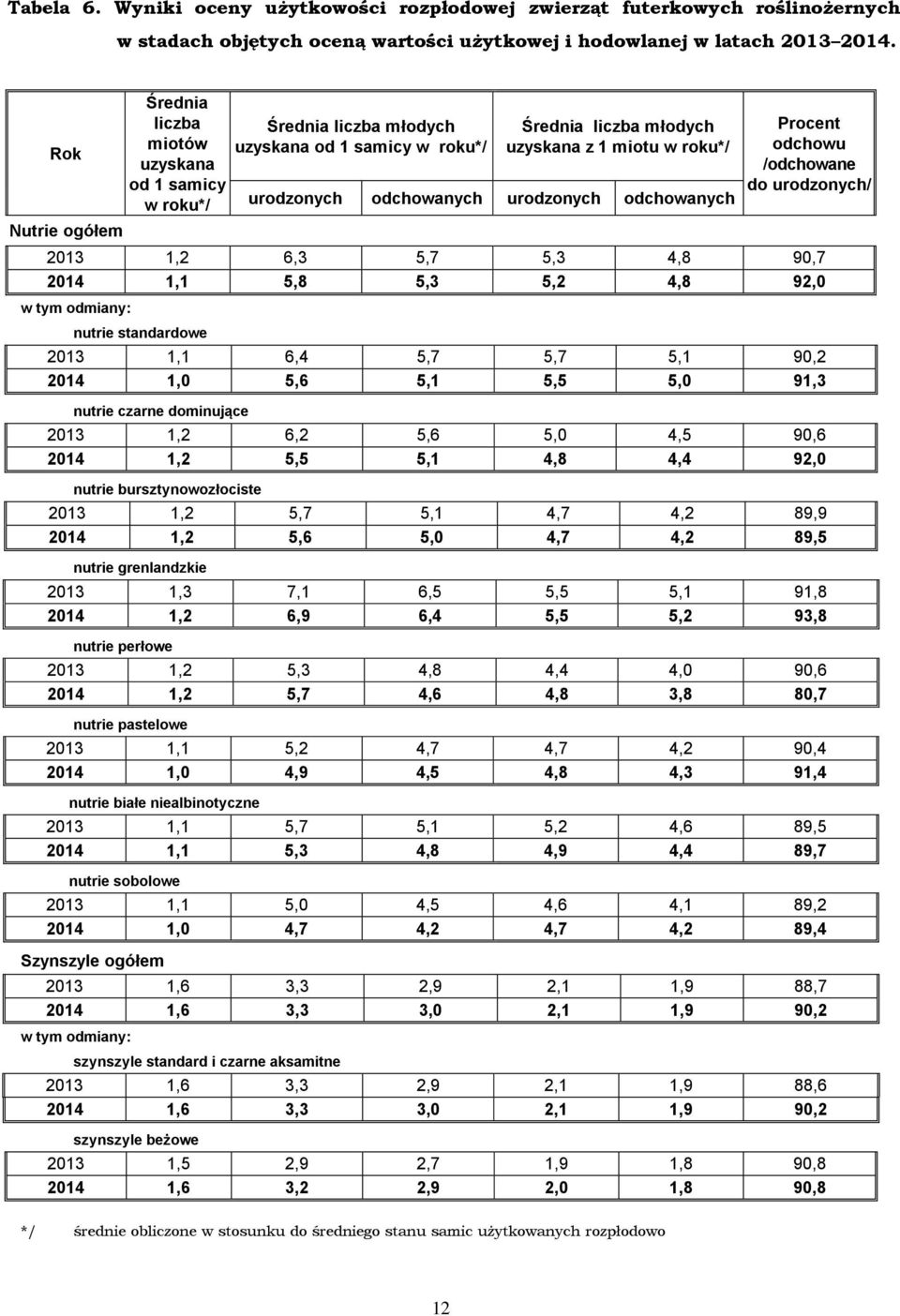 urodzonych odchowanych Procent odchowu /odchowane do urodzonych/ 0, 6, 5,7 5, 4, 90,7 04, 5, 5, 5, 4, 9,0 w tym odmiany: nutrie standardowe 0, 6,4 5,7 5,7 5, 90, 04,0 5,6 5, 5,5 5,0 9, nutrie czarne