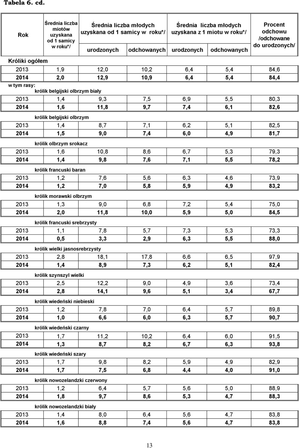 Procent odchowu /odchowane do urodzonych/ Króliki ogółem 0,9,0 0, 6,4 5,4 4,6 04,0,9 0,9 6,4 5,4 4,4 w tym rasy: królik belgijski olbrzym biały 0,4 9, 7,5 6,9 5,5 0, 04,6, 9,7 7,4 6,,6 królik