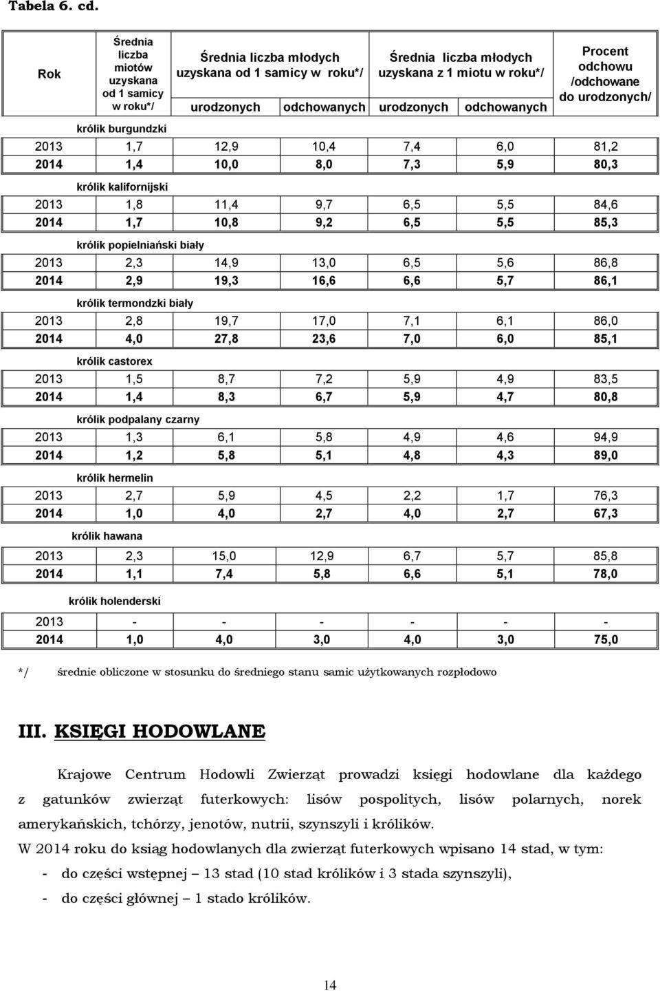 Procent odchowu /odchowane do urodzonych/ królik burgundzki 0,7,9 0,4 7,4 6,0, 04,4,0 7, 5,9 0, królik kalifornijski 0,,4 9,7 6,5 5,5 4,6 04,7 0, 9, 6,5 5,5 5, królik popielniański biały 0, 4,9,0 6,5