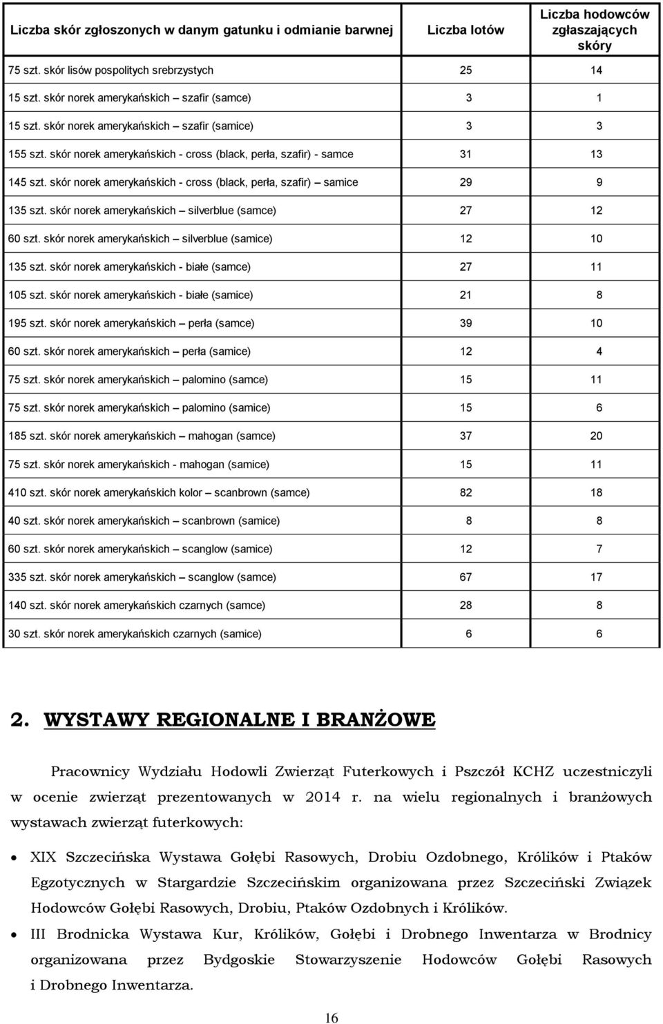 skór norek amerykańskich - cross (black, perła, szafir) samice 9 9 5 szt. skór norek amerykańskich silverblue (samce) 7 60 szt. skór norek amerykańskich silverblue (samice) 0 5 szt.