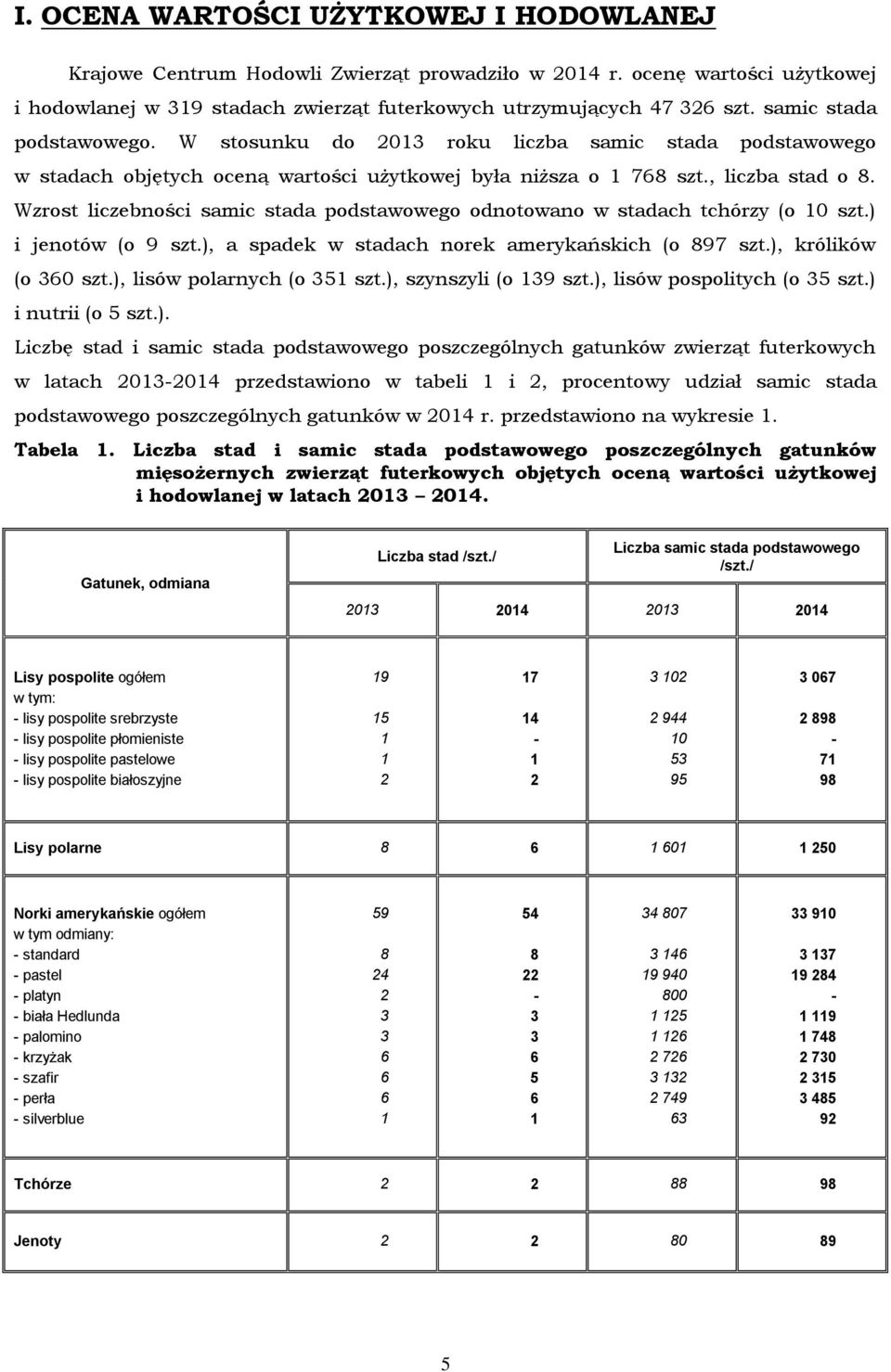 Wzrost liczebności samic stada podstawowego odnotowano w stadach tchórzy (o 0 szt.) i jenotów (o 9 szt.), a spadek w stadach norek amerykańskich (o 97 szt.), królików (o 60 szt.