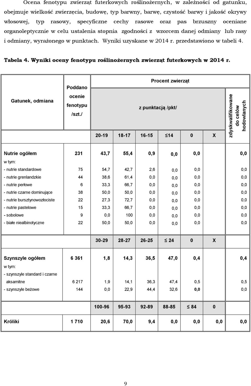 Wyniki uzyskane w 04 r. przedstawiono w tabeli 4. Tabela 4. Wyniki oceny fenotypu roślinożernych zwierząt futerkowych w 04 r. Gatunek, odmiana Poddano ocenie fenotypu /szt.
