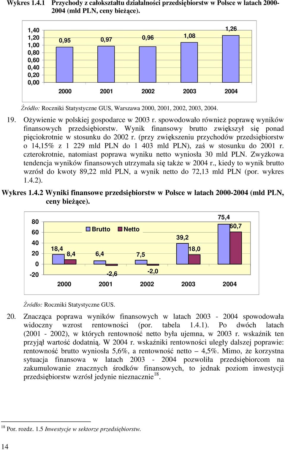 OŜywienie w polskiej gospodarce w 2003 r. spowodowało równieŝ poprawę wyników finansowych przedsiębiorstw. Wynik finansowy brutto zwiększył się ponad pięciokrotnie w stosunku do 2002 r.