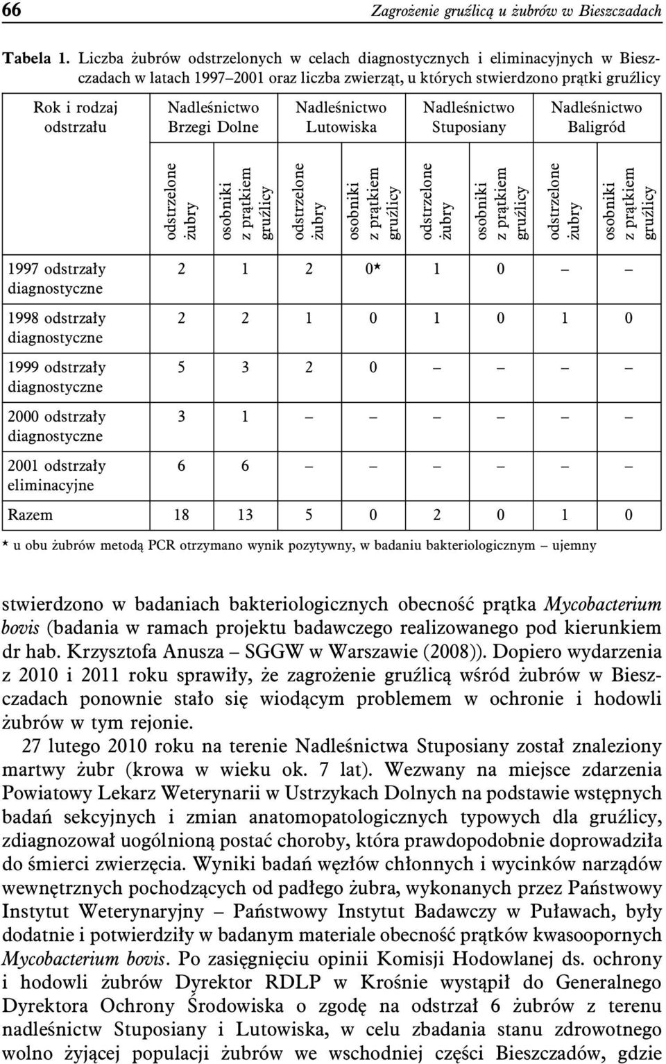 Brzegi Dolne Nadleśnictwo Lutowiska Nadleśnictwo Stuposiany Nadleśnictwo Baligród odstrzelone żubry osobniki zprątkiem gruźlicy odstrzelone żubry osobniki zprątkiem gruźlicy odstrzelone żubry