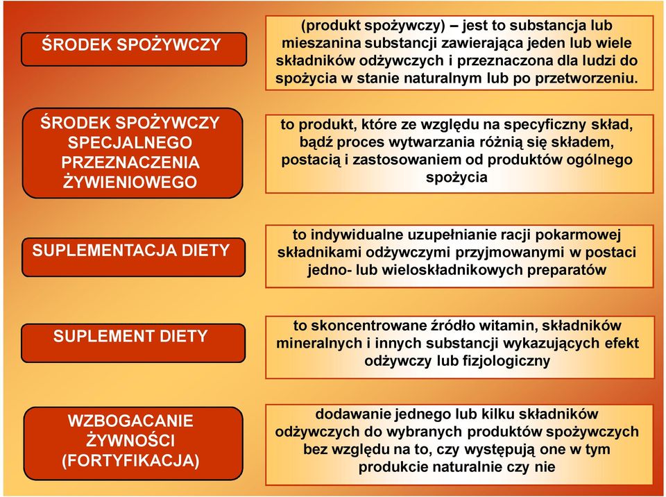 ŚRODEK SPOŻYWCZY SPECJALNEGO PRZEZNACZENIA ŻYWIENIOWEGO to produkt, które ze względu na specyficzny skład, bądź proces wytwarzania różnią się składem, postacią i zastosowaniem od produktów ogólnego