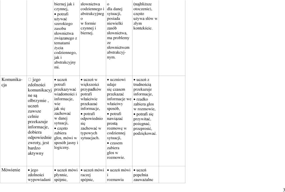 Komunikacja komunikacyj ne są olbrzymie, uczeń zasze celnie przekazuje informacje, dobiera odpoiednie zroty, jest bardzo aktyny przekazyać iadomości i informacje, ie jak się zachoać danej sytuacji,