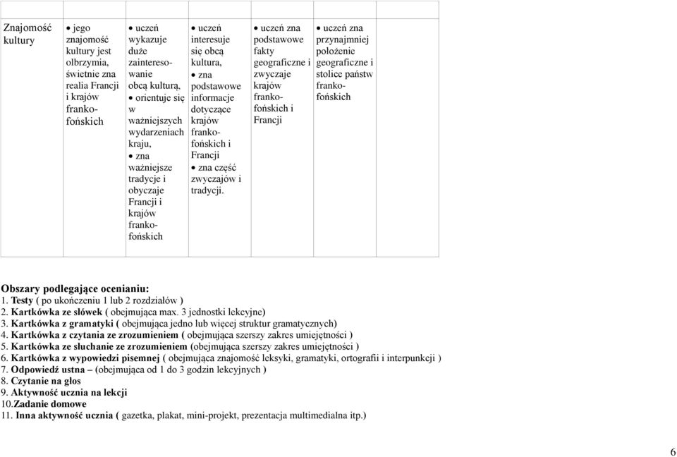 zna podstaoe fakty geograficzne i zyczaje krajó frankofońskich i Francji zna przynajmniej położenie geograficzne i stolice państ frankofońskich Obszary podlegające ocenianiu: 1.