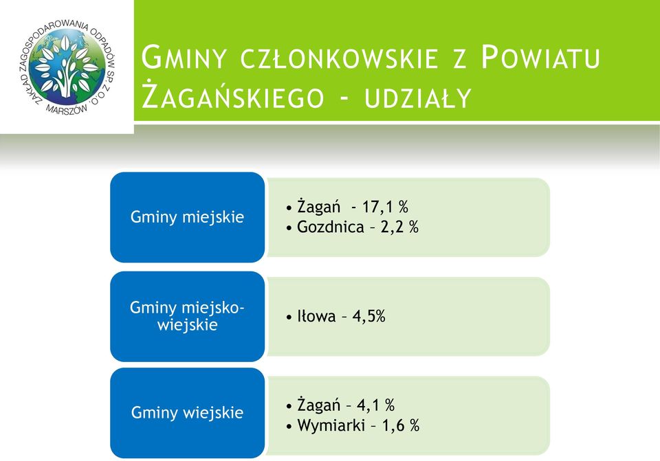 Gozdnica 2,2 % Gminy miejskowiejskie Iłowa