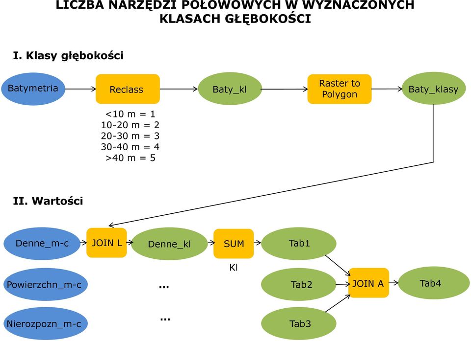 <10 m = 1 10-20 m = 2 20-30 m = 3 30-40 m = 4 >40 m = 5 II.