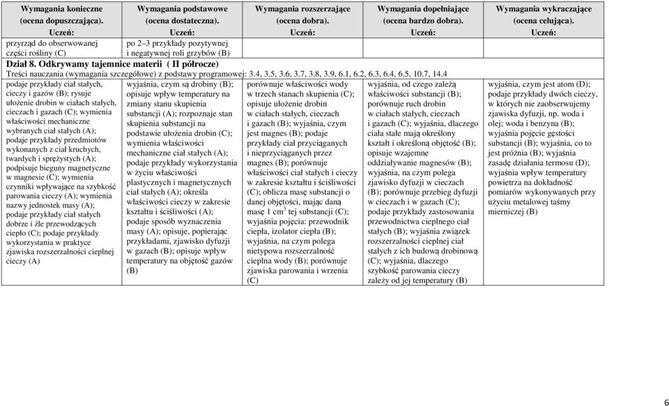 4 podaje przykłady ciał stałych, cieczy i gazów (B); rysuje wyjaśnia, czym są drobiny (B); opisuje wpływ temperatury na porównuje właściwości wody w trzech stanach skupienia (C); ułożenie drobin w