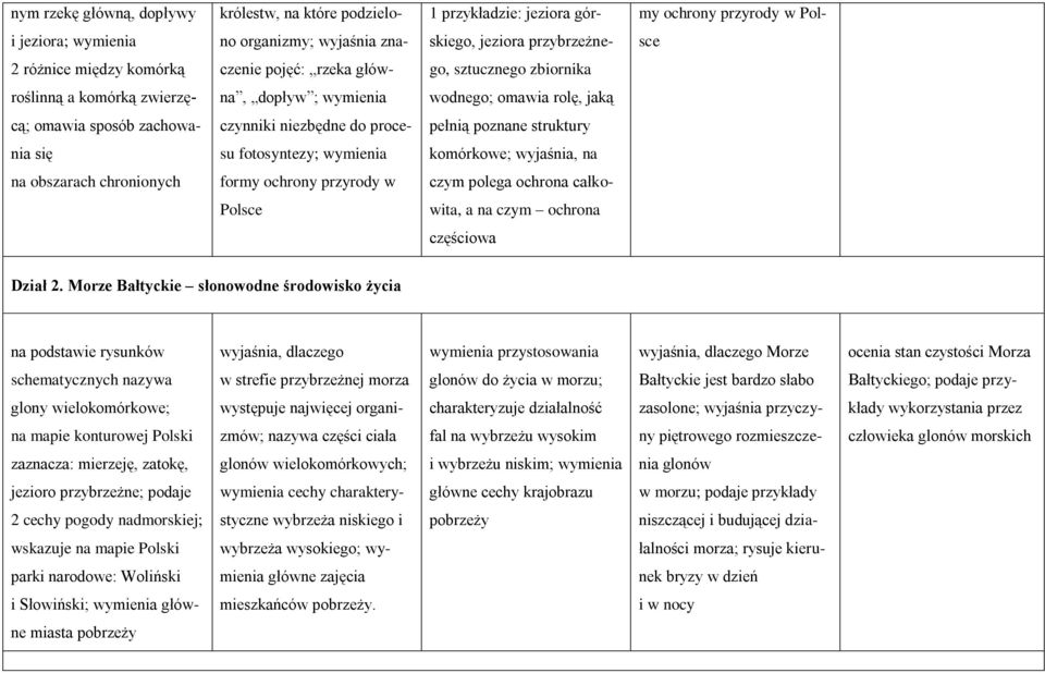 proce- pełnią poznane struktury nia się su fotosyntezy; wymienia komórkowe; wyjaśnia, na na obszarach chronionych formy ochrony przyrody w czym polega ochrona całko- Polsce wita, a na czym ochrona