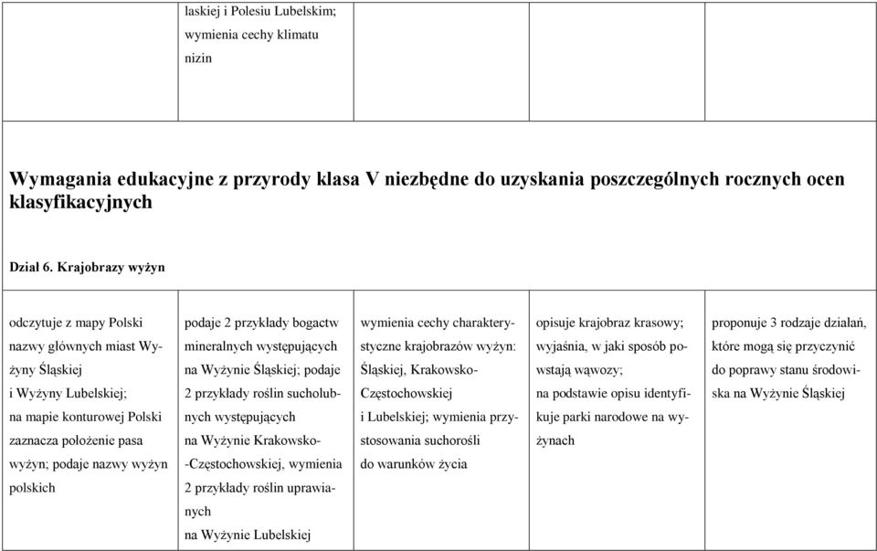 występujących styczne krajobrazów wyżyn: wyjaśnia, w jaki sposób po- które mogą się przyczynić żyny Śląskiej na Wyżynie Śląskiej; podaje Śląskiej, Krakowsko- wstają wąwozy; do poprawy stanu środowi-