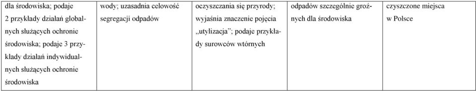 pojęcia nych dla środowiska w Polsce nych służących ochronie utylizacja ; podaje przykła-