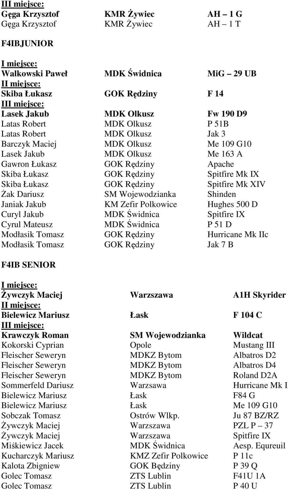 Łukasz GOK Rędziny Spitfire Mk XIV Żak Dariusz SM Wojewodzianka Shinden Janiak Jakub KM Zefir Polkowice Hughes 500 D Curyl Jakub MDK Świdnica Spitfire IX Cyrul Mateusz MDK Świdnica P 51 D Modłasik